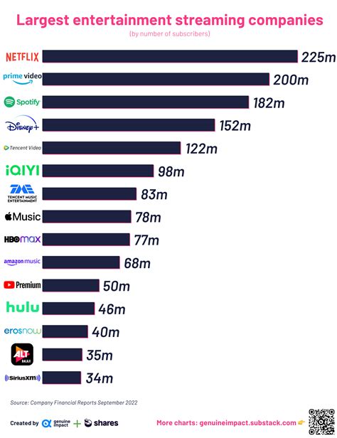 world's biggest streaming businesses